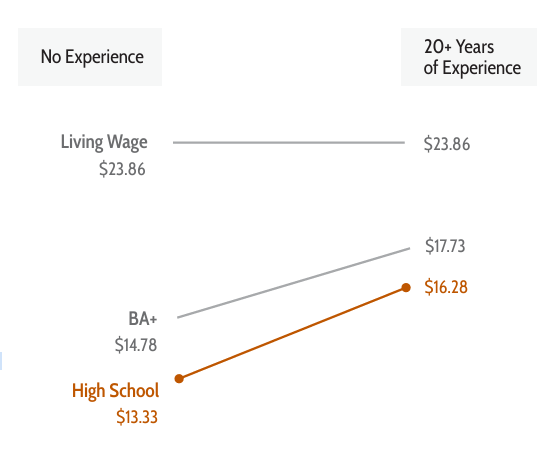 Image comparing the living wage and early childhood educator wages across those with no experience to 20+ years of experience