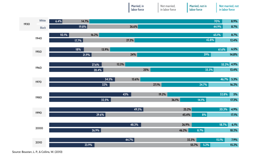 Labor Force Participation by Race and Marital Status, 1930-2010