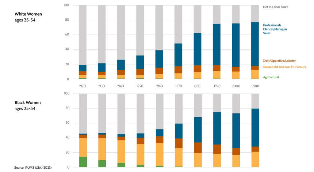 Labor Force Participation and Occupational Distribution by Race, 1920-2010