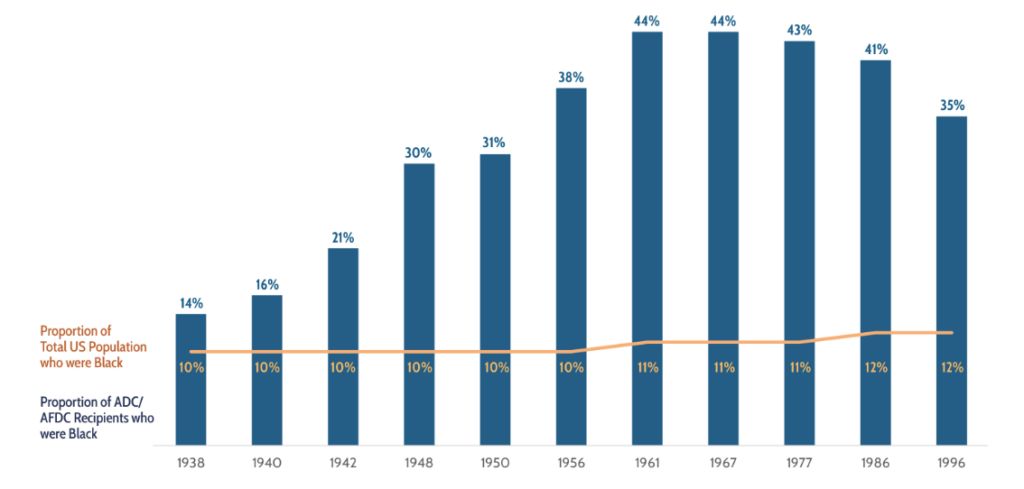 Figure 1. Proportion of ADC/AFDC Recipients Who Were Black, 1938-1996
