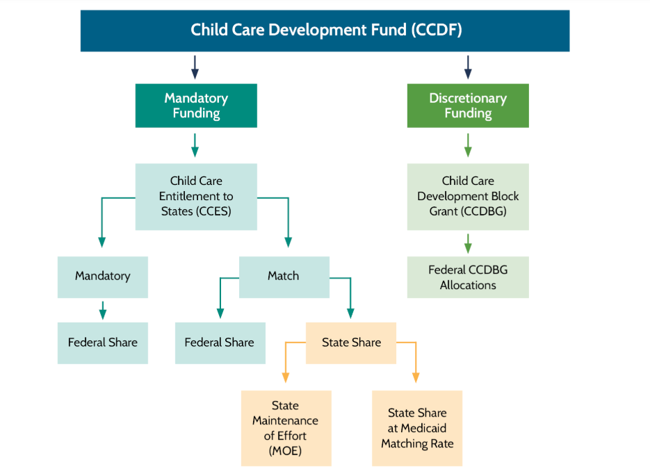 Figure 3. Funding Streams in Child Care and Development Fund Block Grant