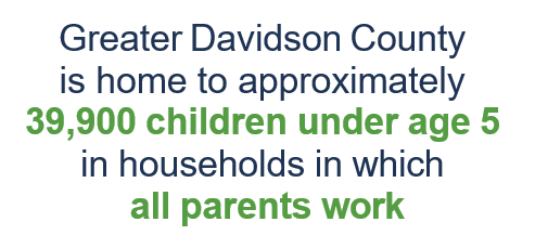 Greater Davidson County is home to approximately 39,900 children under age 5 in households in which all parents work