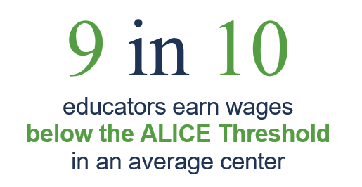 9 in 10 educators earn wages below the ALICE Threshold in an average center