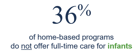36% of home-based programs do not offer full-time care for infants