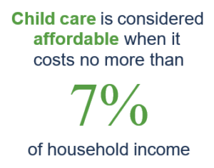 Child care is considered affordable when it costs no more than 7% of household income