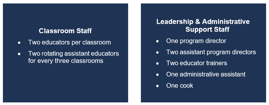 Classroom Staff, Leadership & Administrative Support Staff