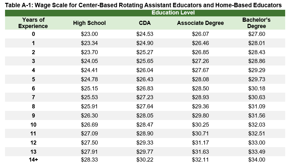 Table A-1: Wage Scale for Center-Based Rotating Assistant Educators and Home-Based Educators