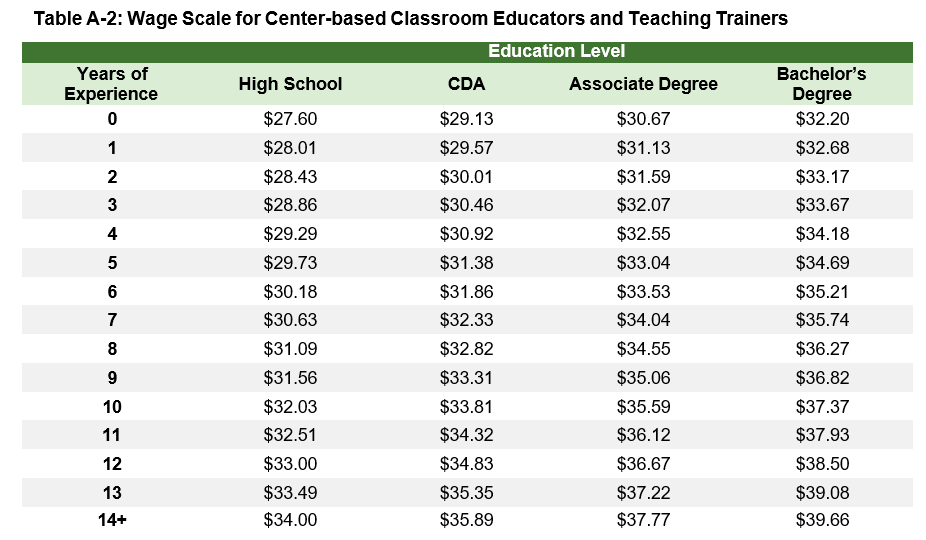 Table A-2: Wage Scale for Center-based Classroom Educators and Teaching Trainers