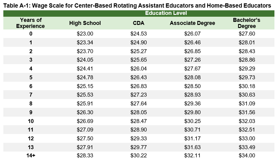 Table A-1: Wage Scale for Center-Based Rotating Assistant Educators and Home-Based Educators