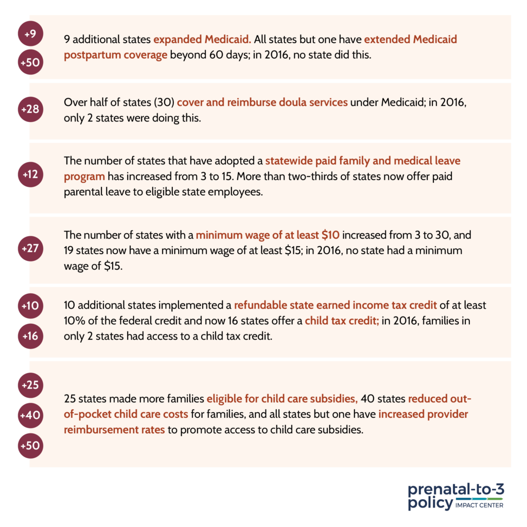 The investments states have made over the last decade have been transformative, totaling over 250 policy changes to support families with young children.